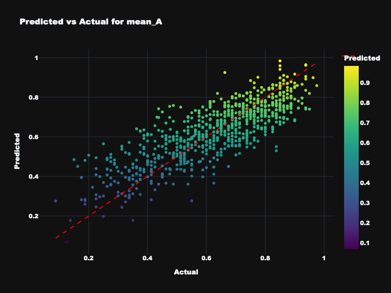 Dynamic Features - Mean Arousal Prediction