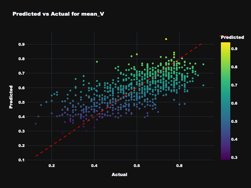 Dynamic Features - Mean Valence Prediction