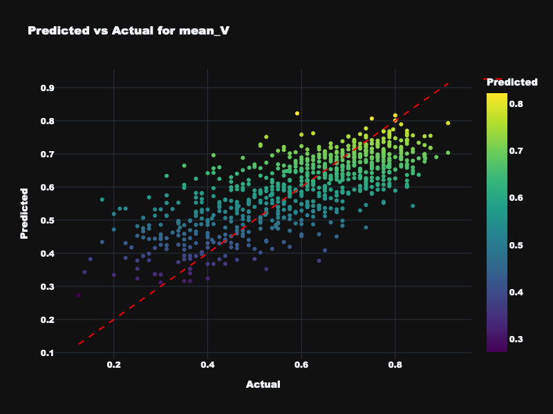 Static Features - Mean Valence Prediction